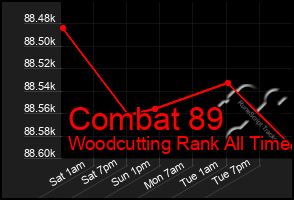 Total Graph of Combat 89