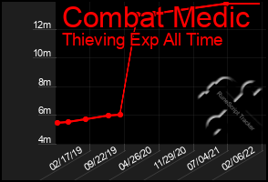 Total Graph of Combat Medic