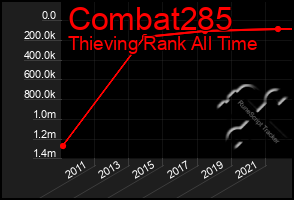 Total Graph of Combat285