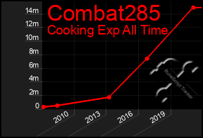 Total Graph of Combat285