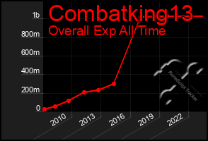 Total Graph of Combatking13