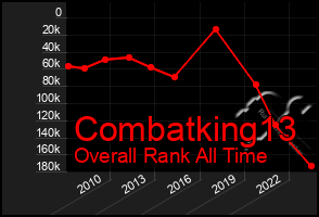 Total Graph of Combatking13