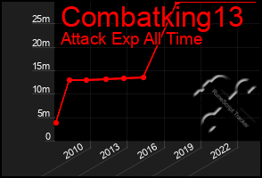 Total Graph of Combatking13