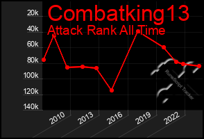 Total Graph of Combatking13