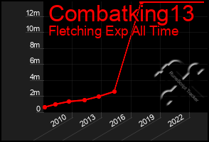 Total Graph of Combatking13