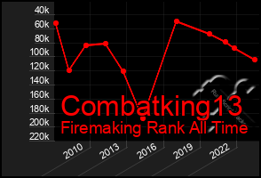 Total Graph of Combatking13