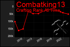 Total Graph of Combatking13