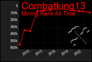 Total Graph of Combatking13