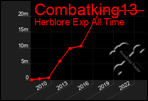 Total Graph of Combatking13