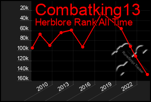 Total Graph of Combatking13