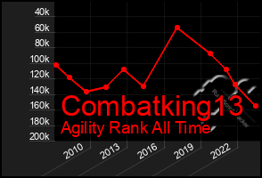 Total Graph of Combatking13