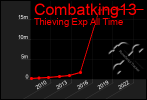 Total Graph of Combatking13