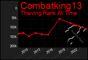 Total Graph of Combatking13