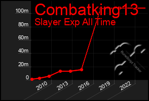 Total Graph of Combatking13