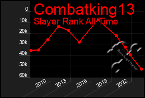 Total Graph of Combatking13