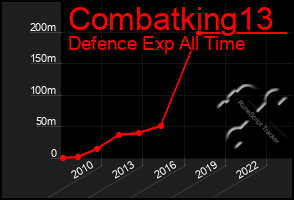 Total Graph of Combatking13