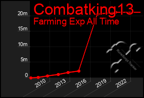 Total Graph of Combatking13