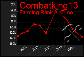 Total Graph of Combatking13