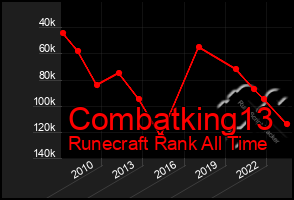 Total Graph of Combatking13