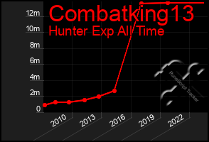 Total Graph of Combatking13