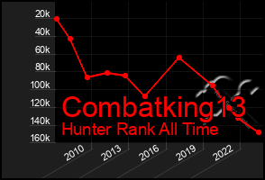 Total Graph of Combatking13