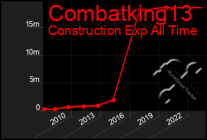 Total Graph of Combatking13