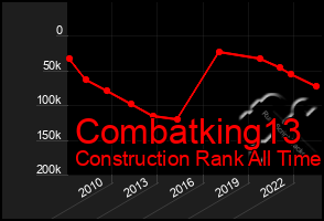 Total Graph of Combatking13