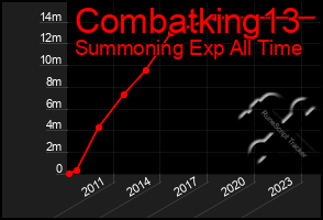 Total Graph of Combatking13