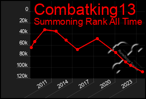 Total Graph of Combatking13