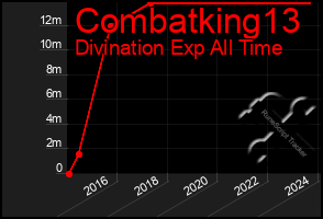 Total Graph of Combatking13