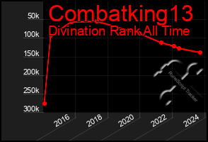 Total Graph of Combatking13