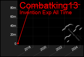 Total Graph of Combatking13