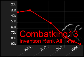 Total Graph of Combatking13