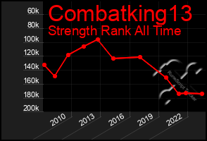 Total Graph of Combatking13