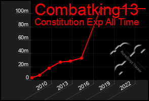 Total Graph of Combatking13