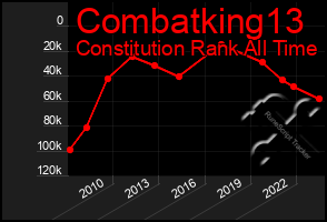 Total Graph of Combatking13