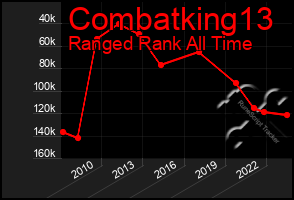 Total Graph of Combatking13