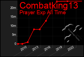 Total Graph of Combatking13