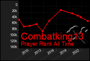 Total Graph of Combatking13