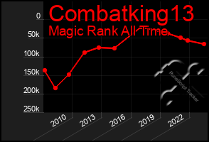 Total Graph of Combatking13