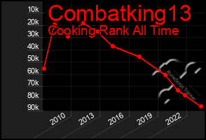 Total Graph of Combatking13