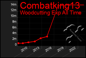 Total Graph of Combatking13