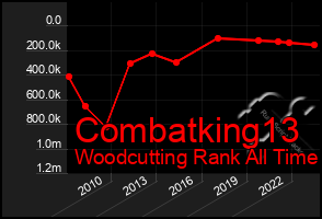 Total Graph of Combatking13