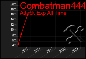 Total Graph of Combatman444