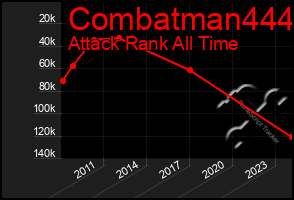 Total Graph of Combatman444