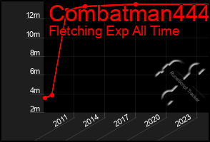 Total Graph of Combatman444