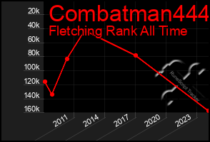 Total Graph of Combatman444