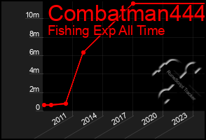 Total Graph of Combatman444