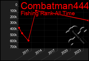 Total Graph of Combatman444