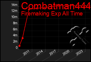 Total Graph of Combatman444